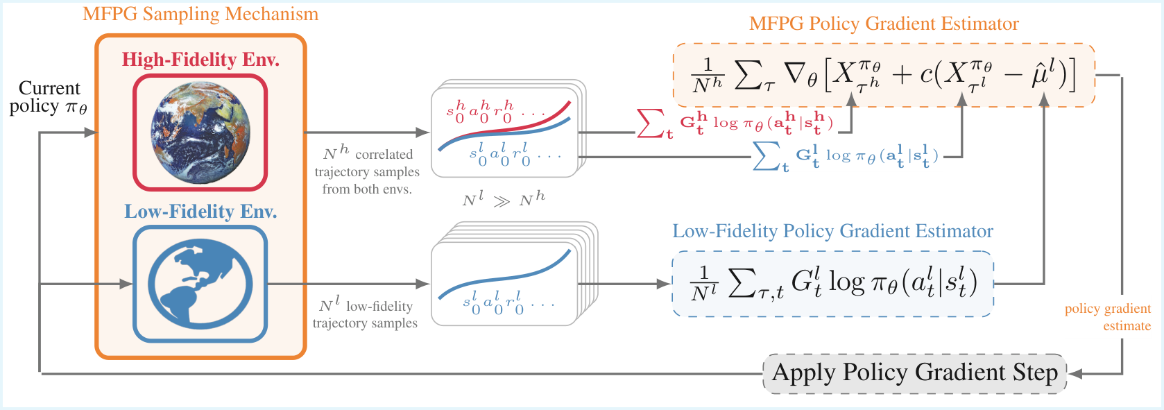MFPG teaser image showing the proposed multi-fidelity policy gradient approach